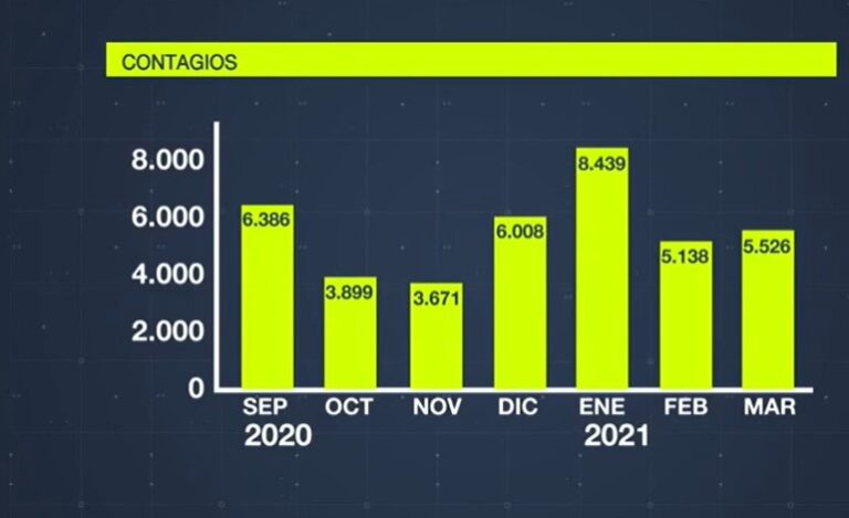 Sanidad notifica 151 casos de Covid-19 en Canarias en las últimas 24 horas