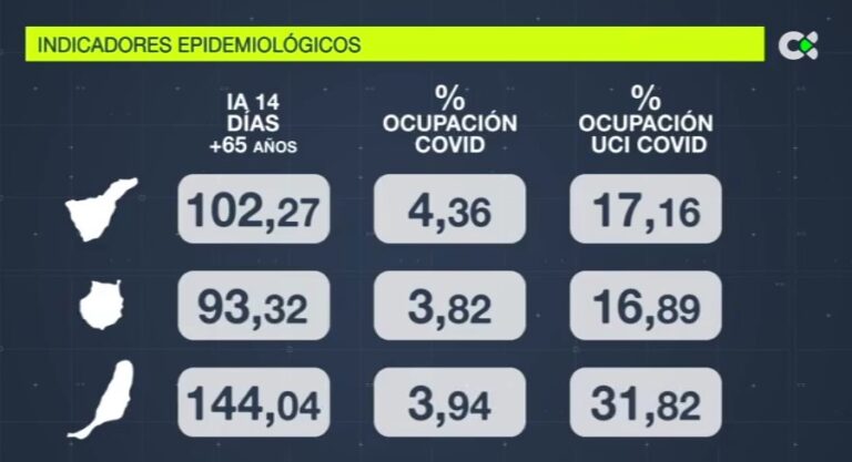 Canarias desciende a 177 contagios y registra un fallecimiento por covid-19 en las últimas 24 horas