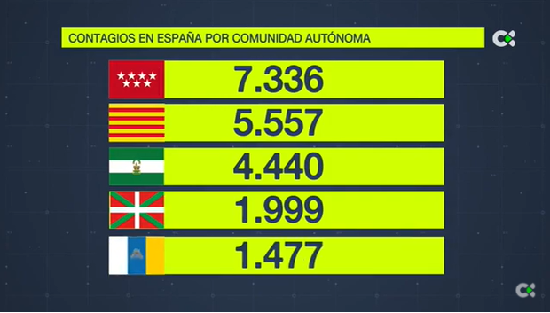 Canarias es la quinta comunidad de España con más positivos en la incidencia a siete días