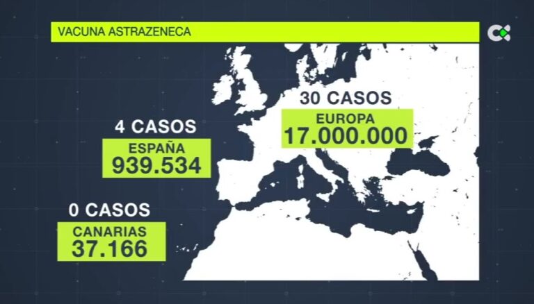 Vacunadas 37.166 personas en Canarias con AstraZeneca y sin efectos adversos