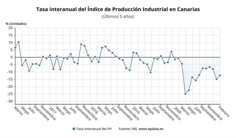 La producción industrial en Canarias cae un 12% en febrero