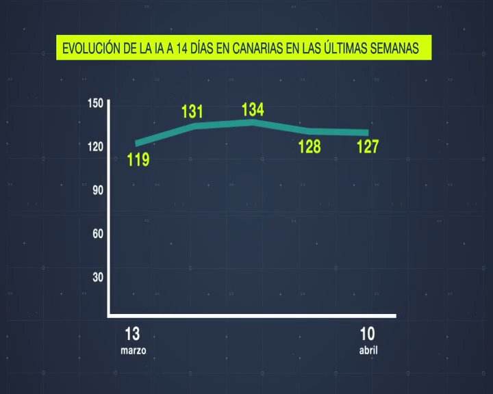 Semanas de ligeras fluctuaciones en incidencia acumulada a 14 días en Canarias