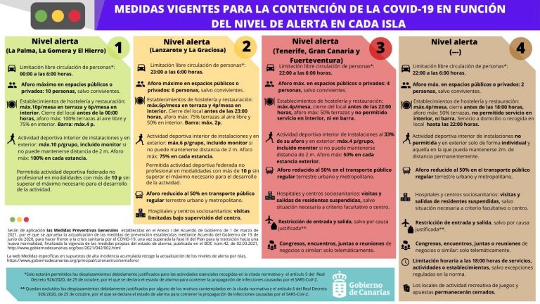 Sanidad actualiza algunas medidas restrictivas en las islas tras concluir la Semana Santa