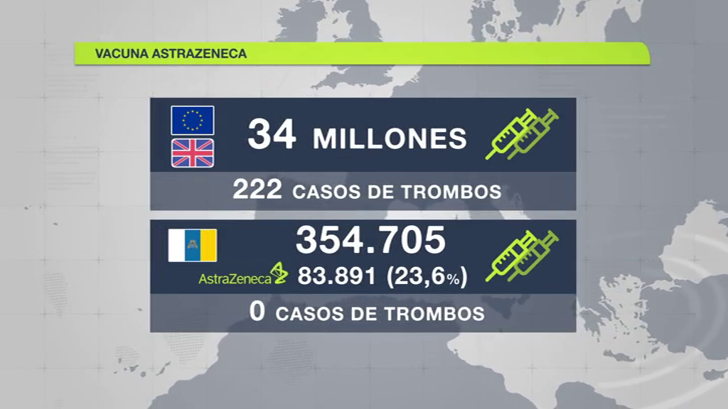 El 23% de todas las vacunas ya administradas en las islas son de AstraZeneca y no se conocen incidentes de trombos