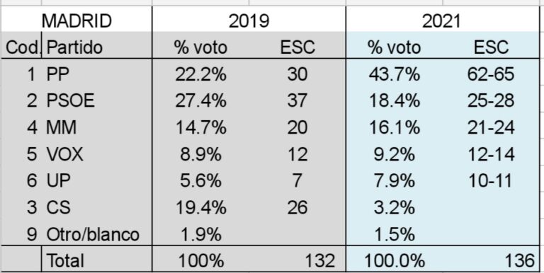 El PP obtendría entre 62 y 65 escaños, a cuatro de la mayoría absoluta, más del doble que en las elecciones de 2019