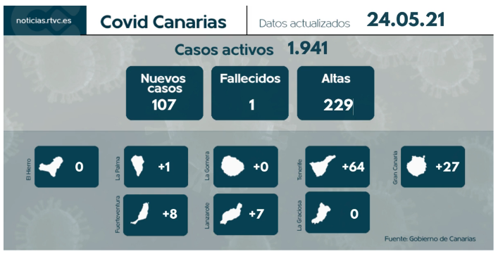 107 contagios de COVID- 19 y un fallecido este lunes en Canarias