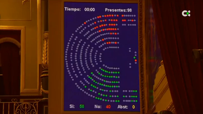 El Congreso rechaza el voto particular del PSOE sobre la Comisión del accidente de Spanair