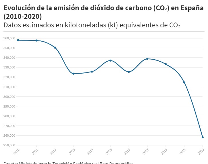 Disminuyen las emisiones de CO2 en España