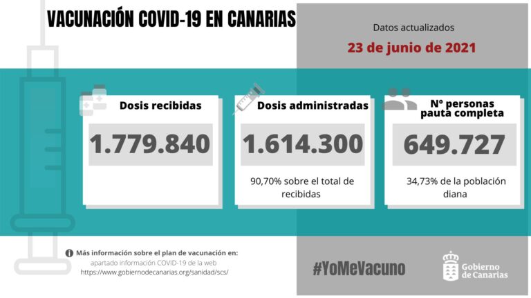 649.727 personas ya han recibido la pauta vacunal completa