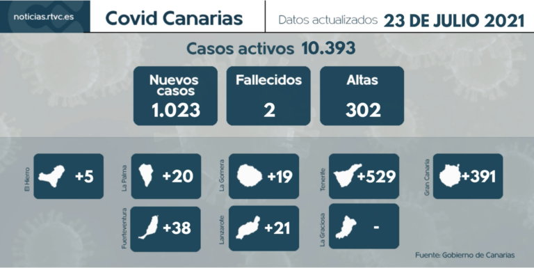 Sanidad notifica 1.023 casos de COVID-19 en las últimas 24 horas
