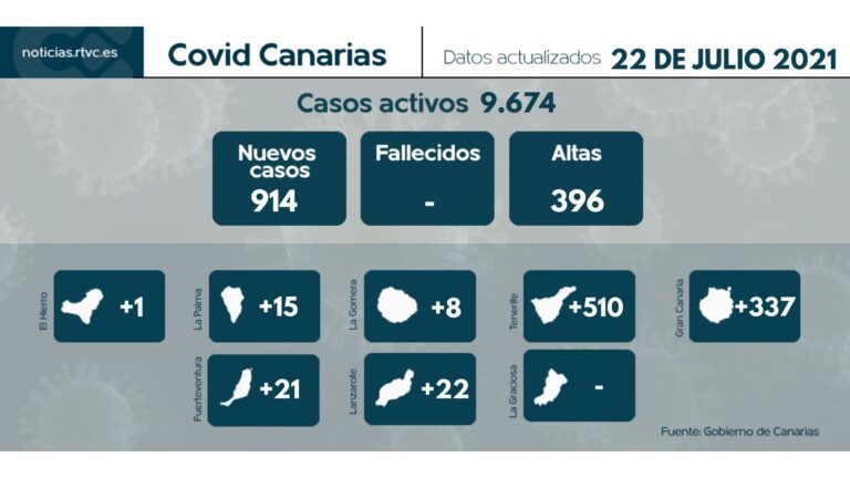 Nuevo récord de casos en Canarias, 914 en las últimas 24 horas