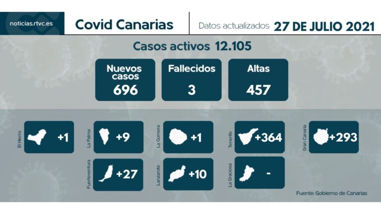 Sanidad notifica 696 casos de COVID-19 en las últimas 24 horas