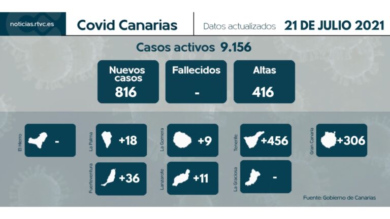 819 casos nuevos en Canarias en las últimas 24 horas