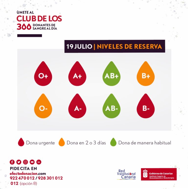 El ICHH agradece la colaboración ciudadana y reitera el llamamiento a donar sangre durante las vacaciones