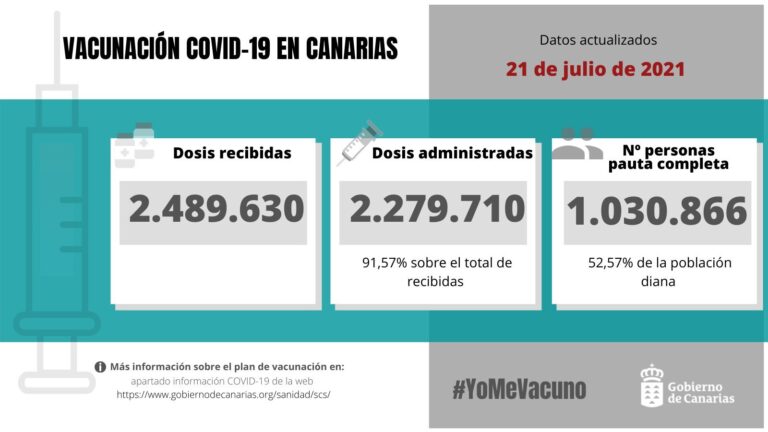 Casi 75.000 jóvenes de entre 20 y 29 años, han recibido vacuna contra la COVID-19