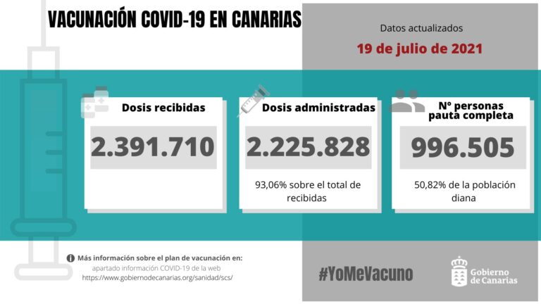 Uno de cada cuatro jóvenes de entre 20 y 29 años ha recibido, al menos, una dosis de la vacuna contra la COVID-19