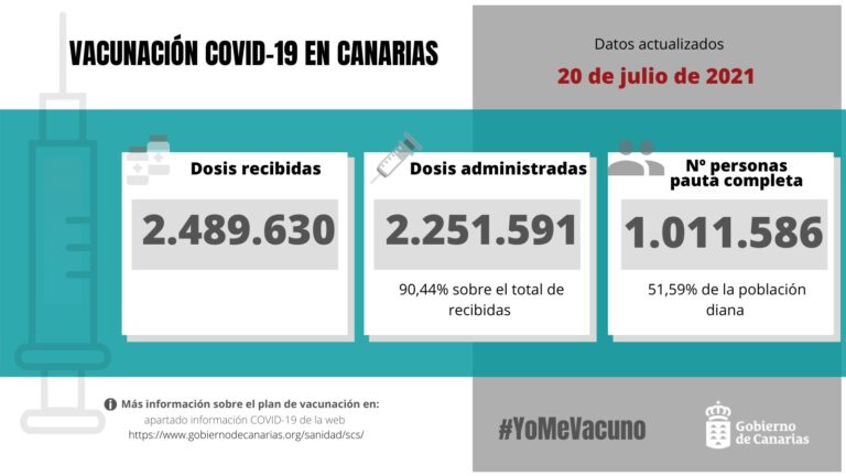 Más de un millón de residentes en Canarias ya está inmunizado contra la COVID-19