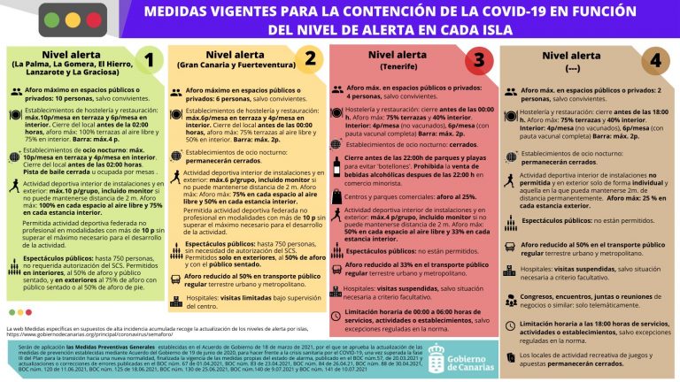 Todas las islas menos Fuerteventura y El Hierro elevan el nivel de alerta