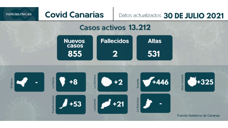 El virus deja dos fallecidos y 855 nuevos casos en el último día en Canarias