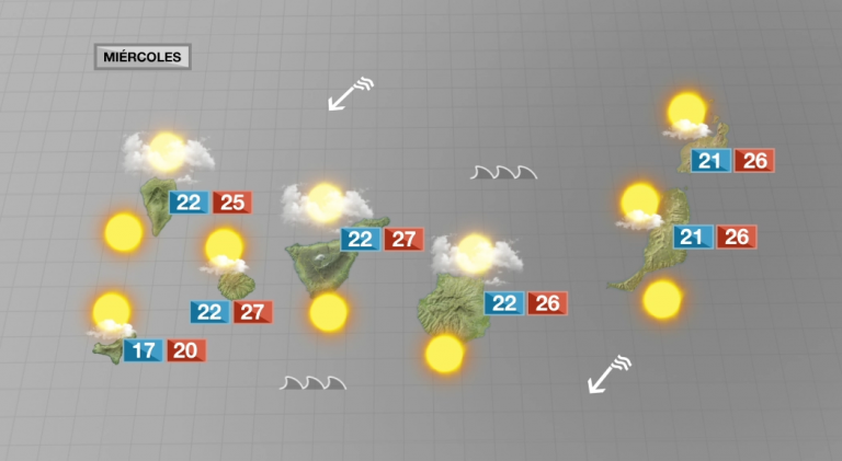 Más nubosidad y descenso de las temperaturas para este miércoles