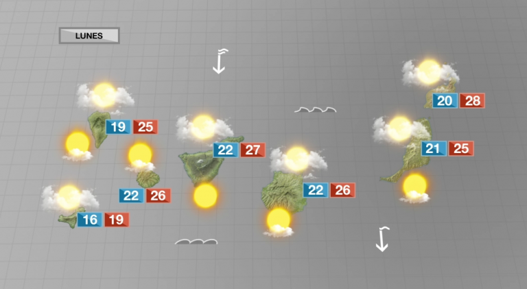 Poco viento y temperaturas sin cambios este lunes