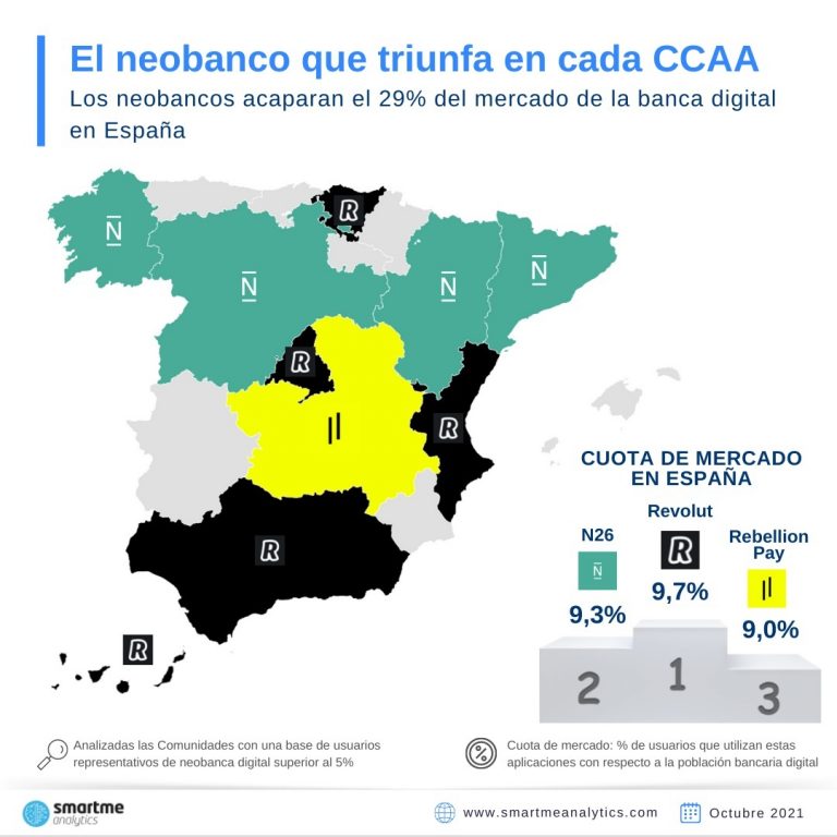 Canarias es la comunidad con mayor porcentaje de personas que utilizan la banca digital