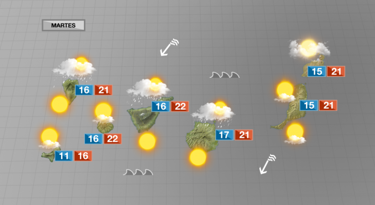 Este martes el tiempo estará nuboso en Canarias