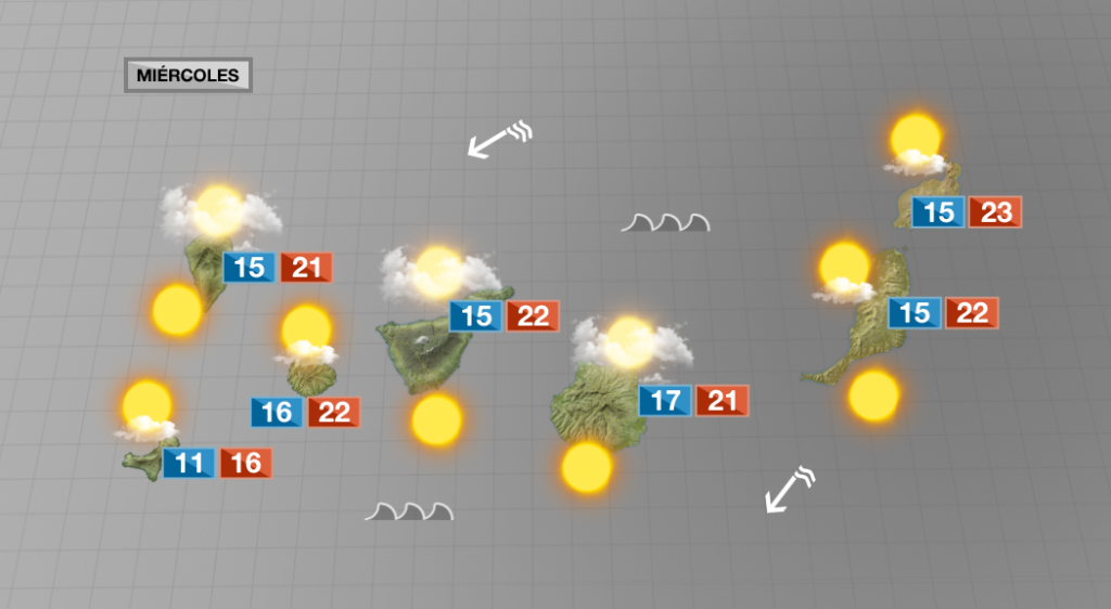 disminuirá la nubosidad por la tarde, subirán ligeramente las temperaturas en las islas orientales, y el viento alisio rolará al este en las zonas altas y cumbres a partir de mediodía