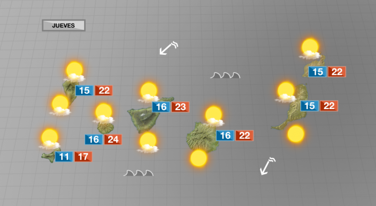 Sol y temperaturas cálidas este jueves en Canarias