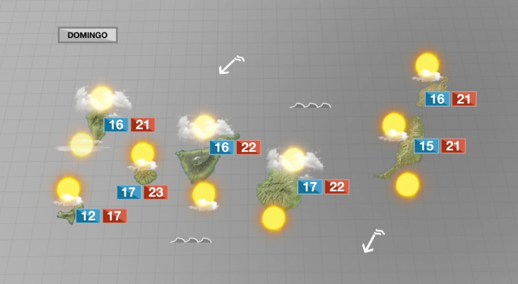 Bajo el régimen del alisio y con temperaturas más propias de febrero