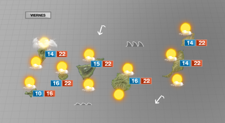 Este viernes predomina el cielo azul y temperaturas se mantendrán sin cambios