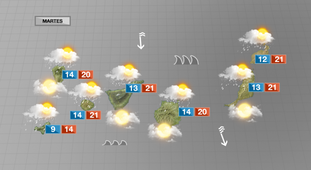 Este martes remitirán las rachas de viento