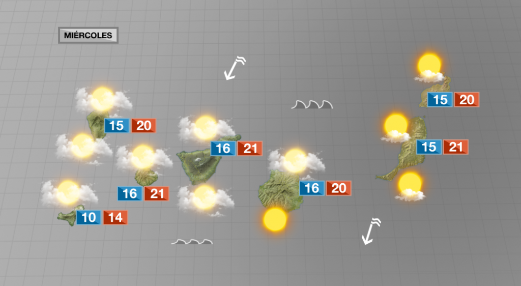 El viento continuará unos días en las islas y las temperaturas se mantendrán frescas