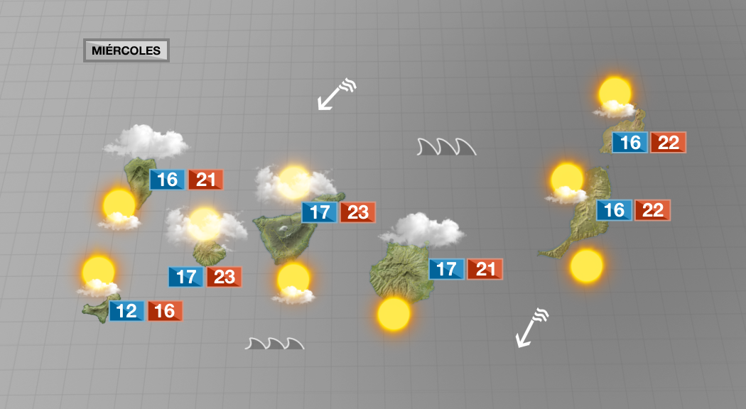 Remite la calima aunque el viento alisio continúa. Las temperaturas seguirán en descenso con máximas de entre 20ºC y 25ºC en la costa