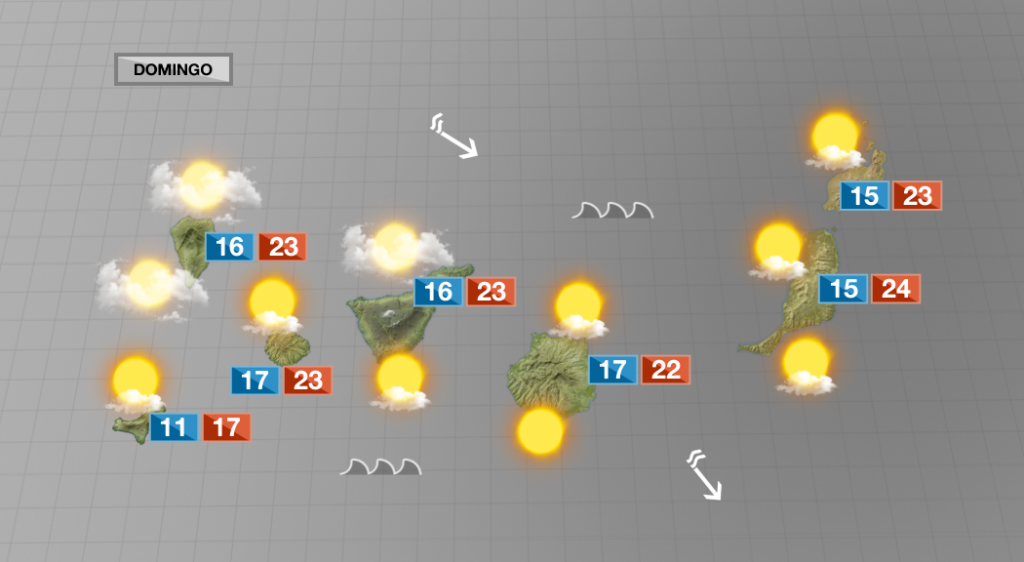 Cambiará la dirección del viento y aumentará la nubosidad por el oeste