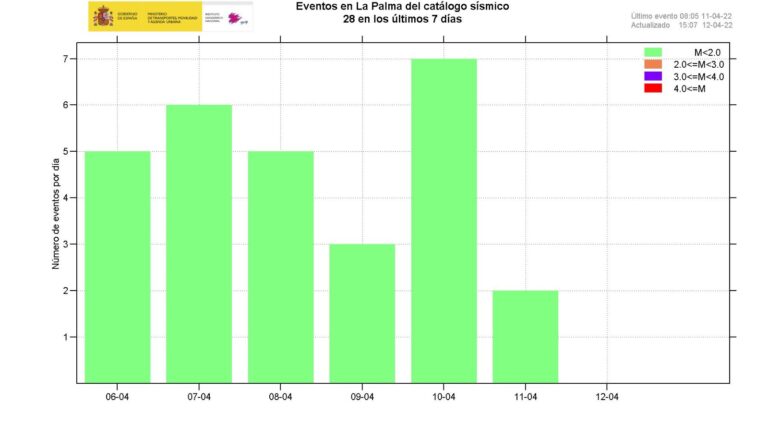 La sismicidad registrada en La Palma disminuye