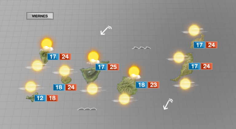 Nubosidad en cantidad variable y temperaturas que siguen subiendo