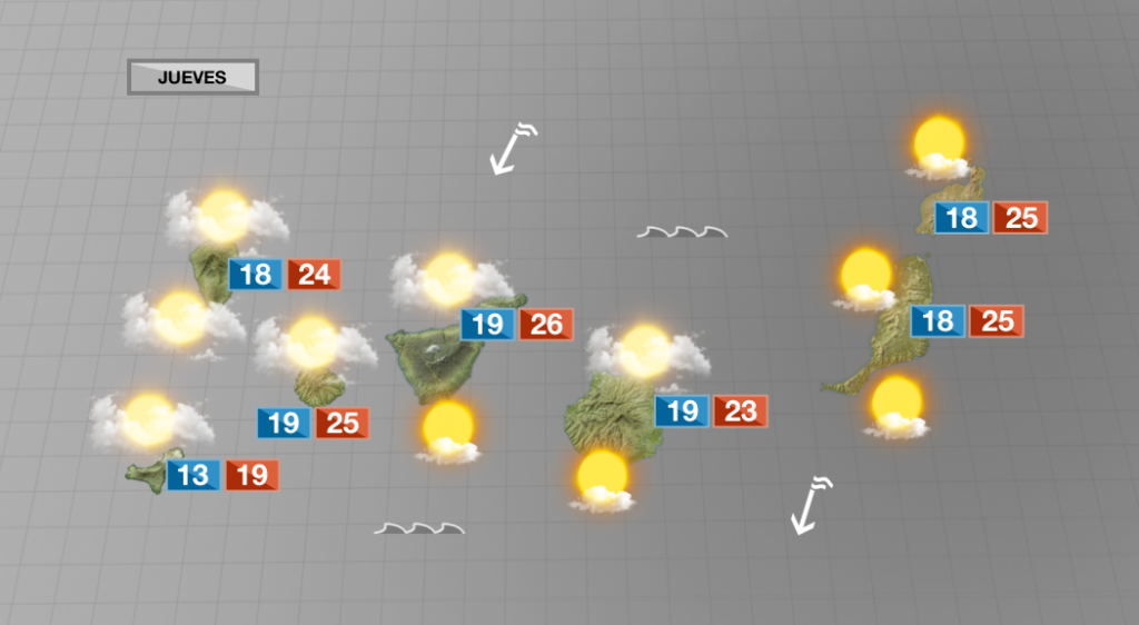 Menos viento y algo más de calor para este jueves