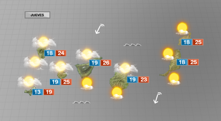 Menos viento y algo más de calor para este jueves
