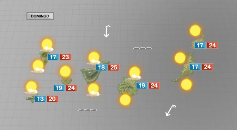 Un domingo con horas de sol y temperaturas agradables en las islas