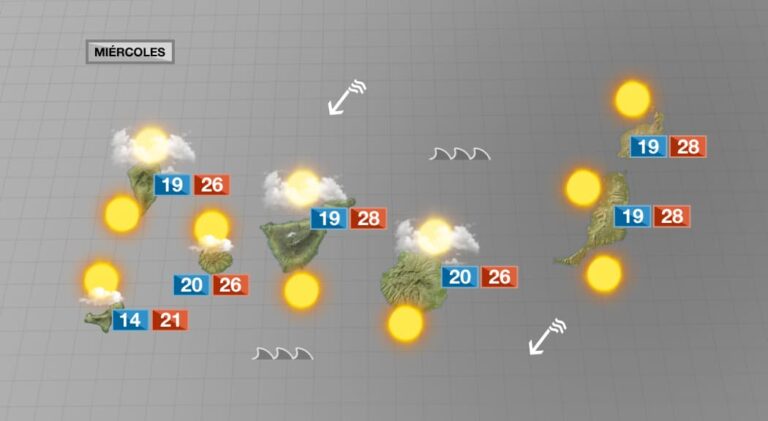 Tiempo caluroso para el miércoles