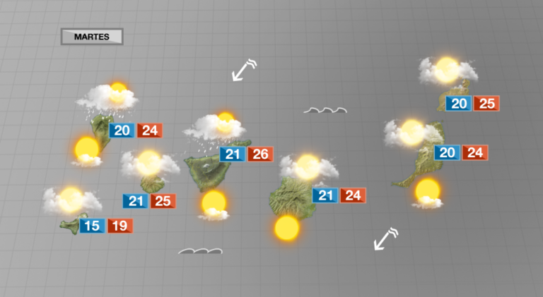El verano astronómico llega con nubes y posibilidad de lluvia débil