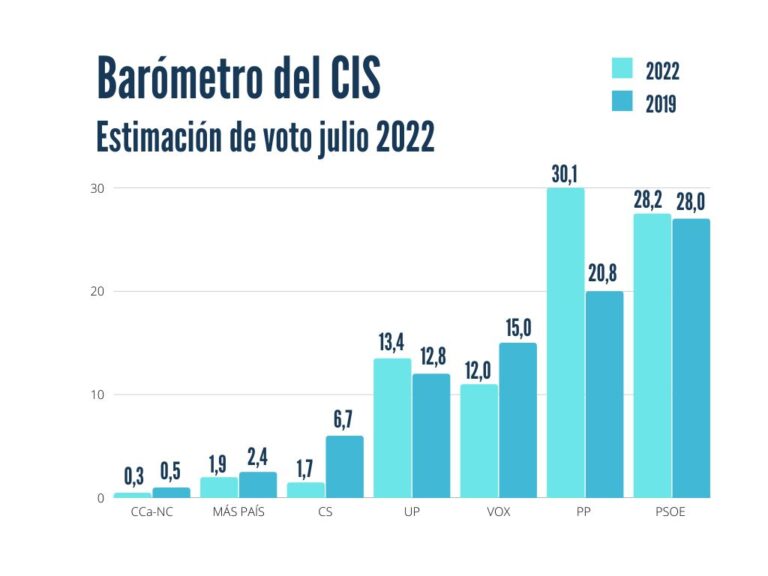 El CIS da la victoria al PP sobre el PSOE, hunde a Vox e impulsa a Podemos