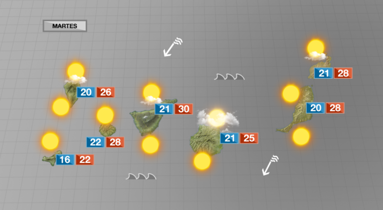 Las temperaturas máximas ascienden este martes