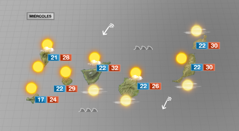 Las temperaturas máximas oscilarán en 34 grados en la mayoría de las islas el miércoles