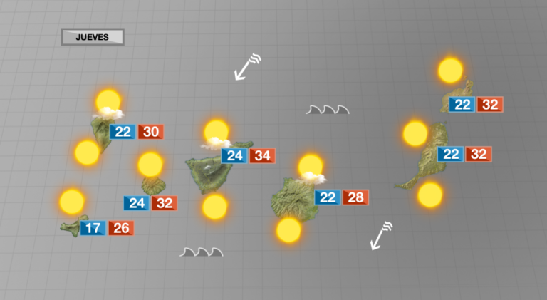 Se mantienen las temperaturas cálidas para el jueves en Canarias