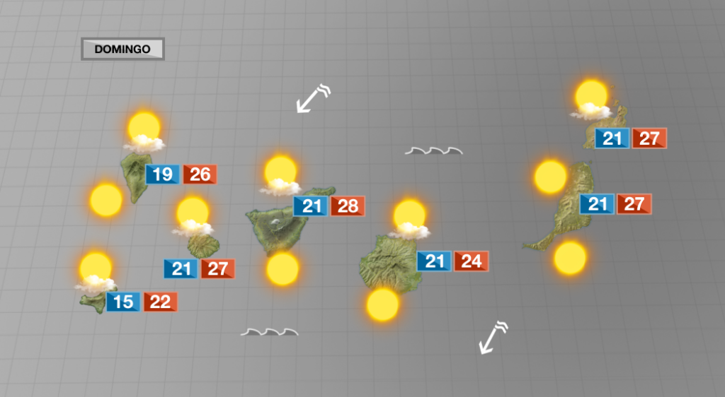 Las temperaturas máximas descienden ligeramente este domingo