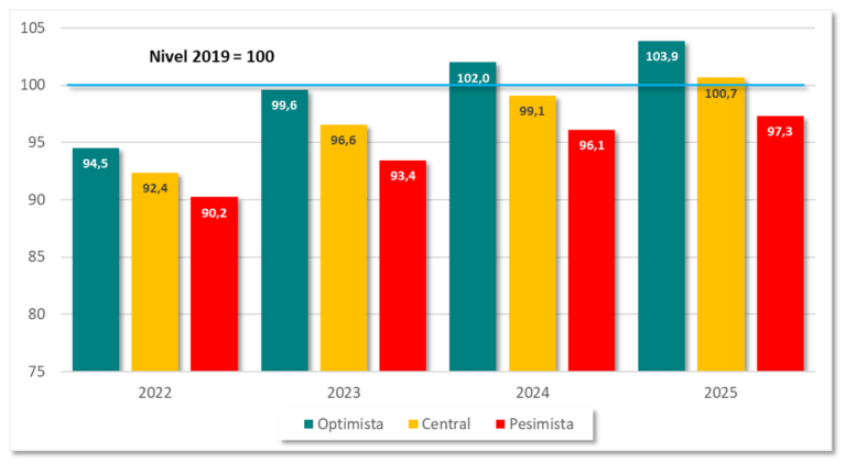 Economía mantiene el crecimiento de Canarias por encima del estatal hasta finales de año