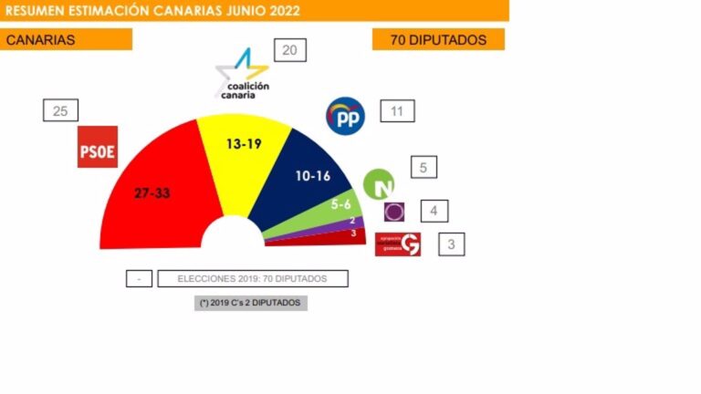 El PSOE volvería a ganar las elecciones autonómicas en Canarias
