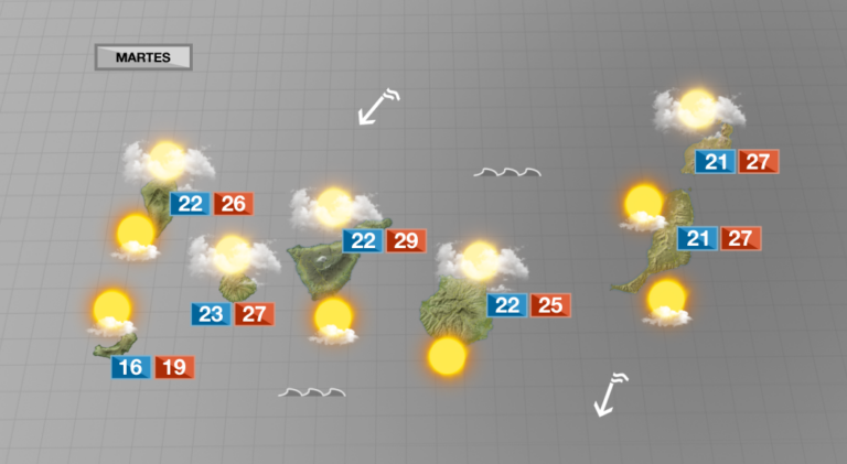 Este martes aumentará la nubosidad y descenderán las temperaturas en Canarias